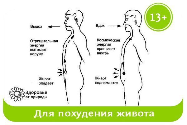 Дыхательная гимнастика для уменьшения живота