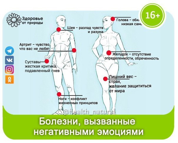 Список болезней, вызванных негативными эмоциями