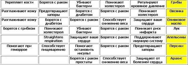 Таблицы полезных продуктов. Сохраните, чтобы не потерять!