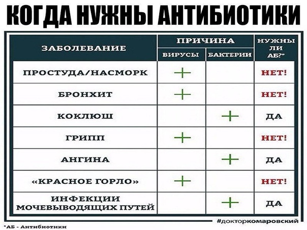 Когда нужны антибиотики 