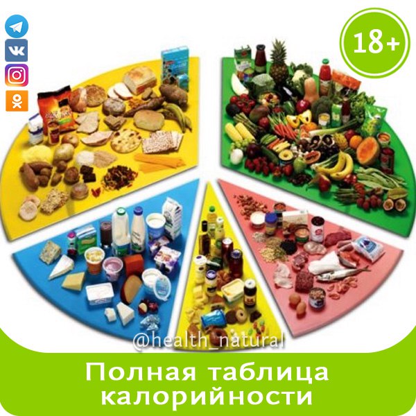 ПОЛНАЯ ТАБЛИЦА КАЛОРИЙНОСТИ И БЖУ ПРОДУКТОВ 