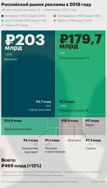 Итоги рекламного рынка 2018 по АКАР: «Яндекс» рос вместе с рынком, Mаil.Ru — быстрее рынка. 