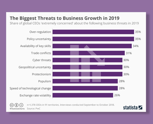 PwC: чрезмерное регулирование, политическая неопределённость и недостаток ключевых навыков у сотрудников — три основные опасности для бизнеса в 2019 году.
