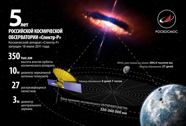 Российский телескоп “Спектр-Р” перестал выходить на связь
