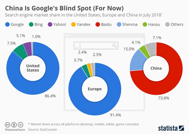 Теперь ясно, почему амбиции Гугла начинают чесаться каждый раз, когда речь заходит о Китае. Корпорация добра не может донести добро до 74% Поднебесной! Правда, для выхода на новый рынок Гуглу придётся цензуровать свой поисковик (cossa.ru/news/218525), но почему бы и нет. Всё ради добра.